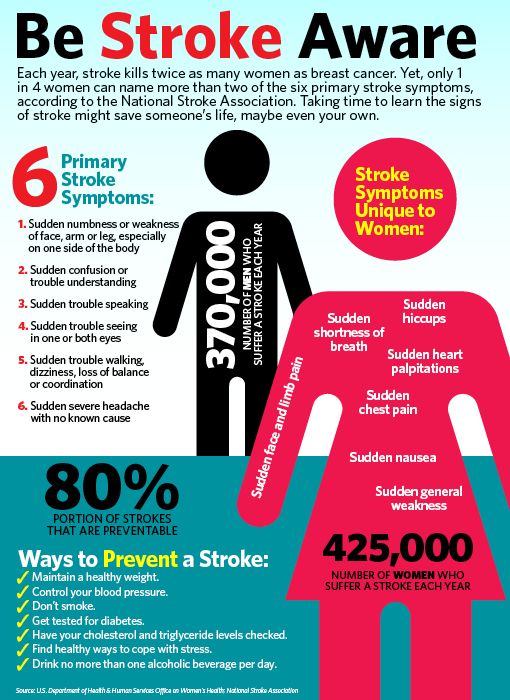 Be Stroke Aware - Dr. Chouksey Neuro Clinic - Best Neurologist Indore